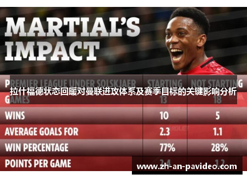 拉什福德状态回暖对曼联进攻体系及赛季目标的关键影响分析 拉什福德状态回暖对曼联进攻体系及赛季目标的关键影响分析