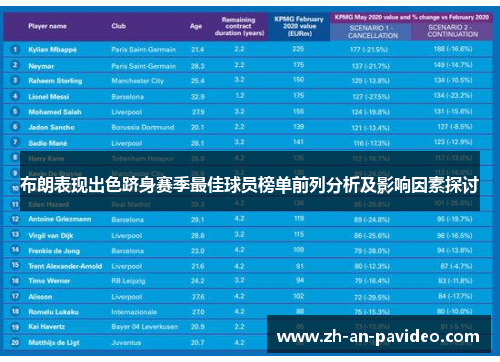 布朗表现出色跻身赛季最佳球员榜单前列分析及影响因素探讨 布朗表现出色跻身赛季最佳球员榜单前列分析及影响因素探讨
